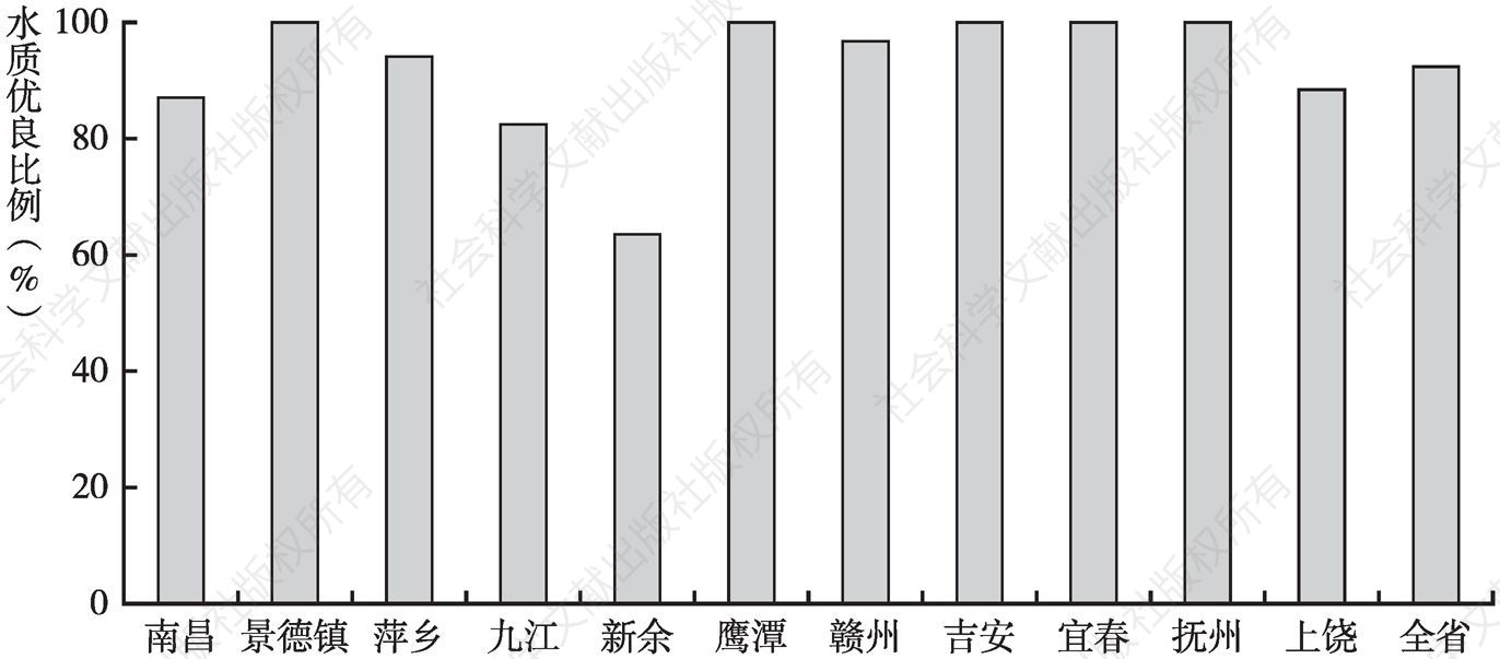 图2 2019年江西省设区市水质优良情况