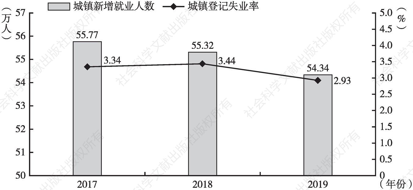 图1 2017～2019年江西省每年新增就业人数和城镇登记失业率