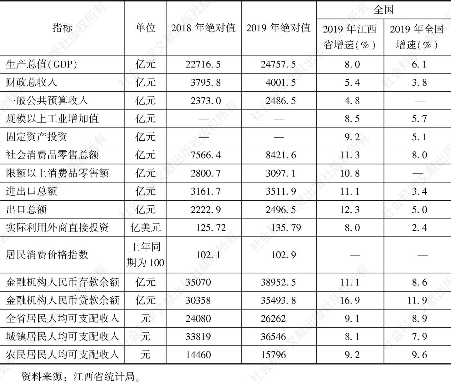 表1 2018～2019年江西省主要经济指标情况