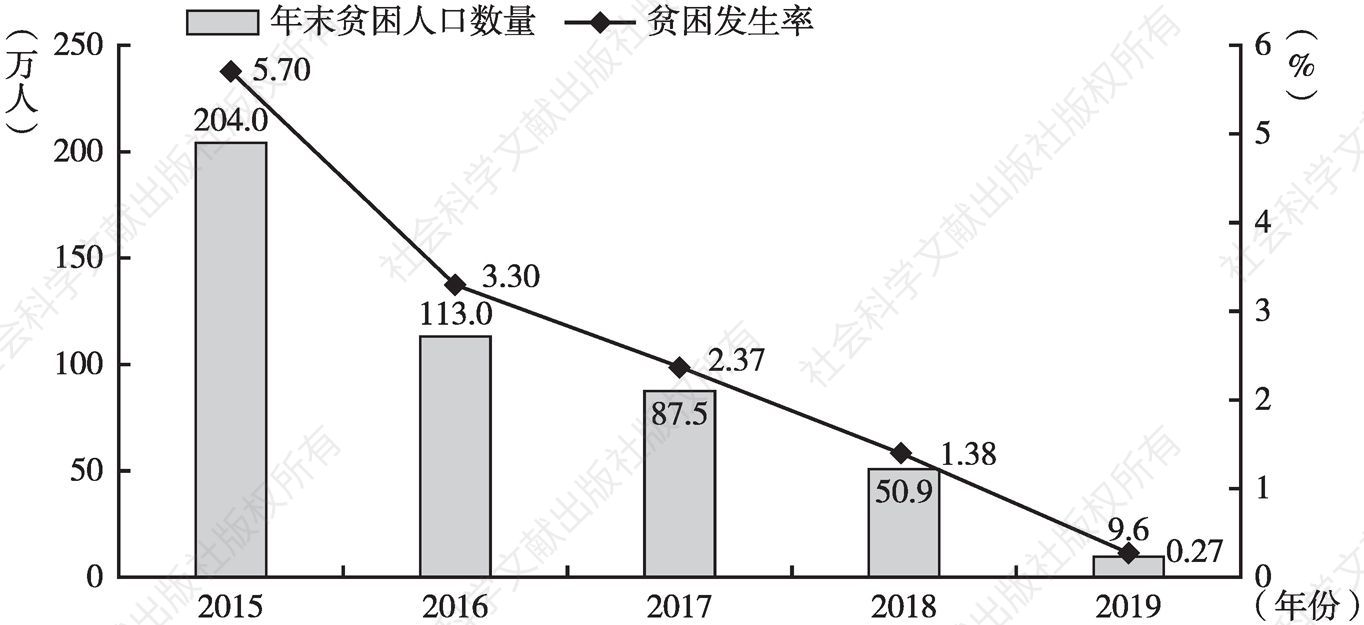 图1 2015～2019年末江西省贫困人口数量和贫困发生率变化情况