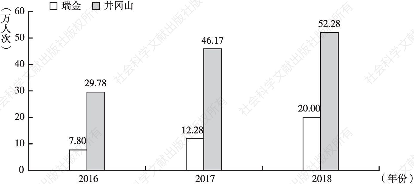 图1 2016～2018年瑞金、井冈山红色教育培训情况
