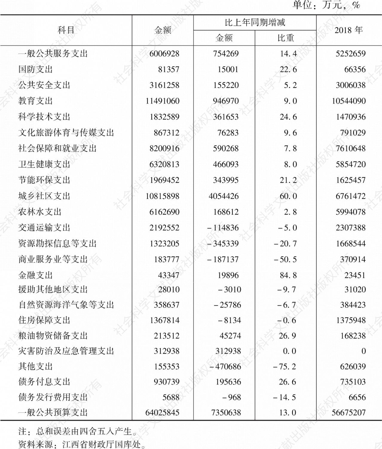 表2 2019年江西省一般公共预算支出分项目执行情况