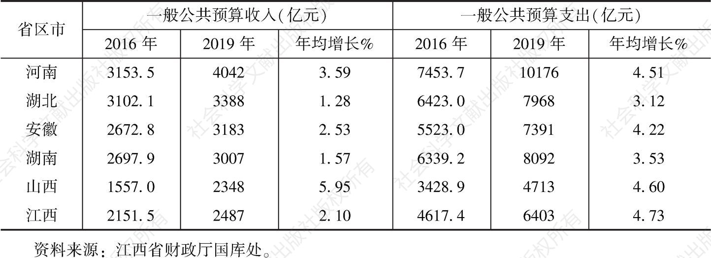 表4 2016年与2019年中部六省财政收入支出增长情况对比