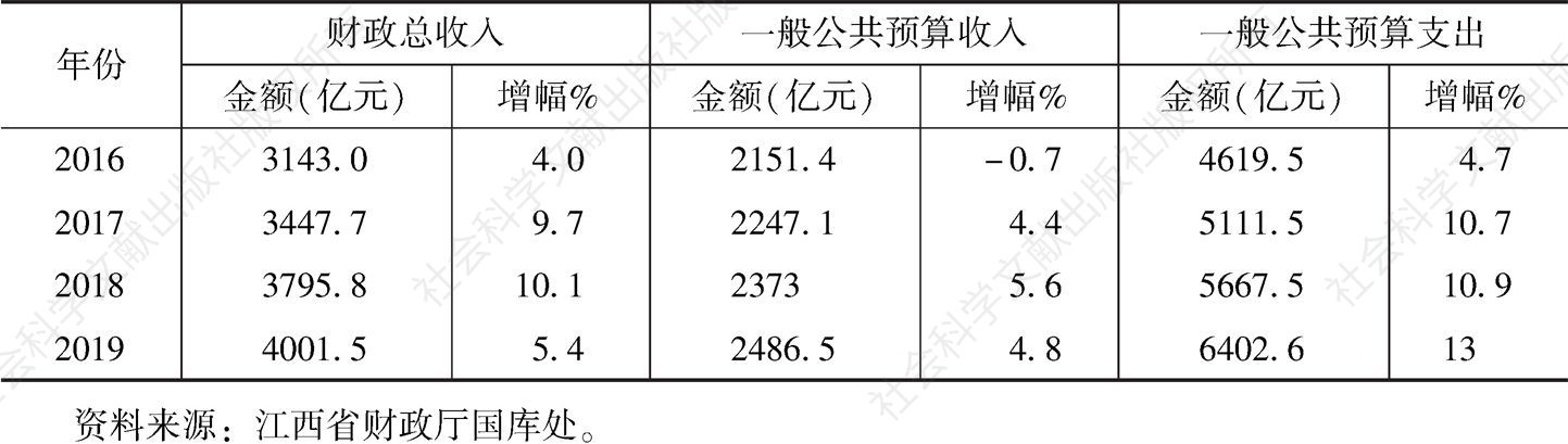 表5 2016～2019年江西省财政收入支出增幅情况