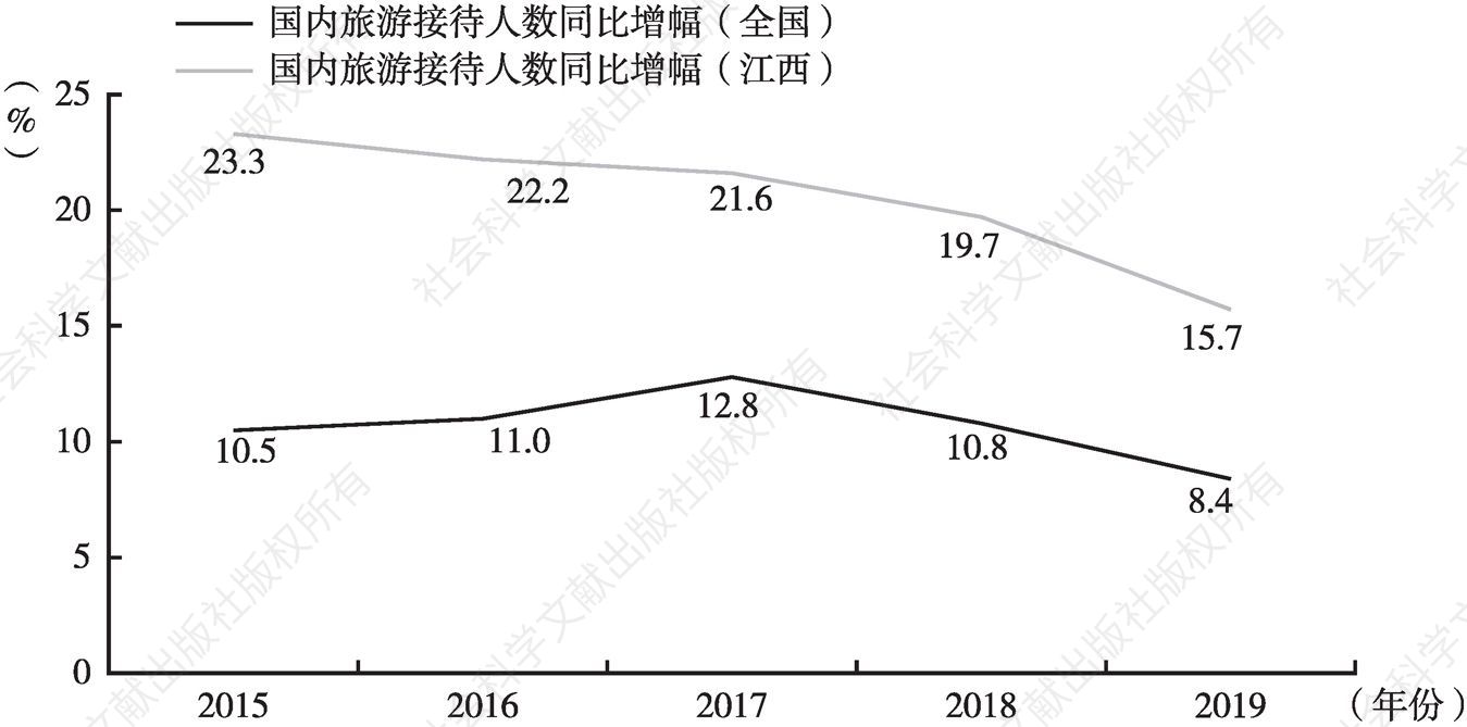 图1 2015～2019年全国及江西国内旅游接待人数同比增长率