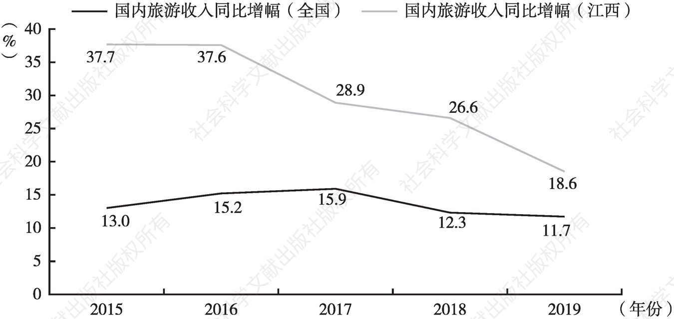 图2 2015～2019年全国及江西国内旅游收入同比增长率