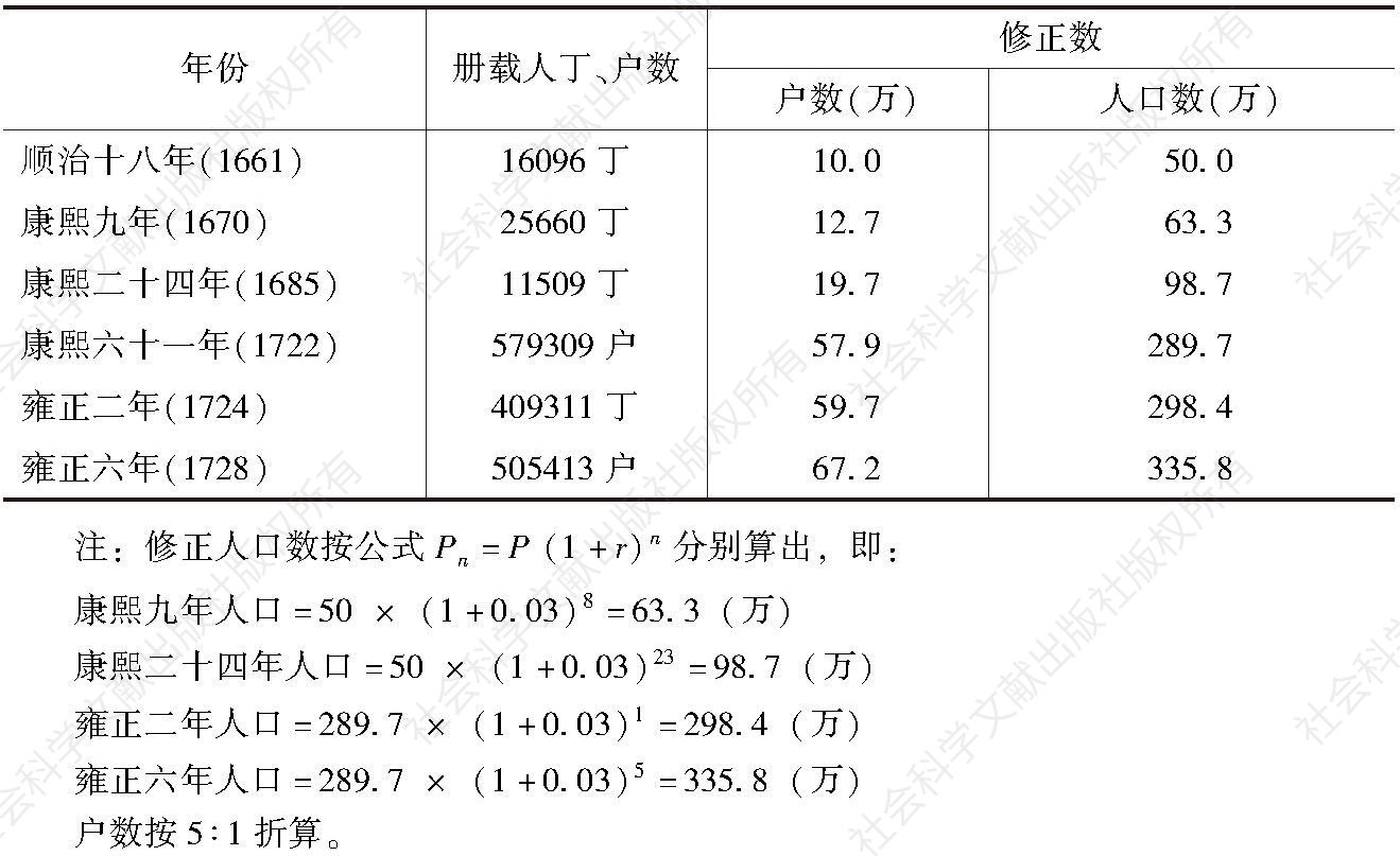 表1-10 清前期四川人口修正数