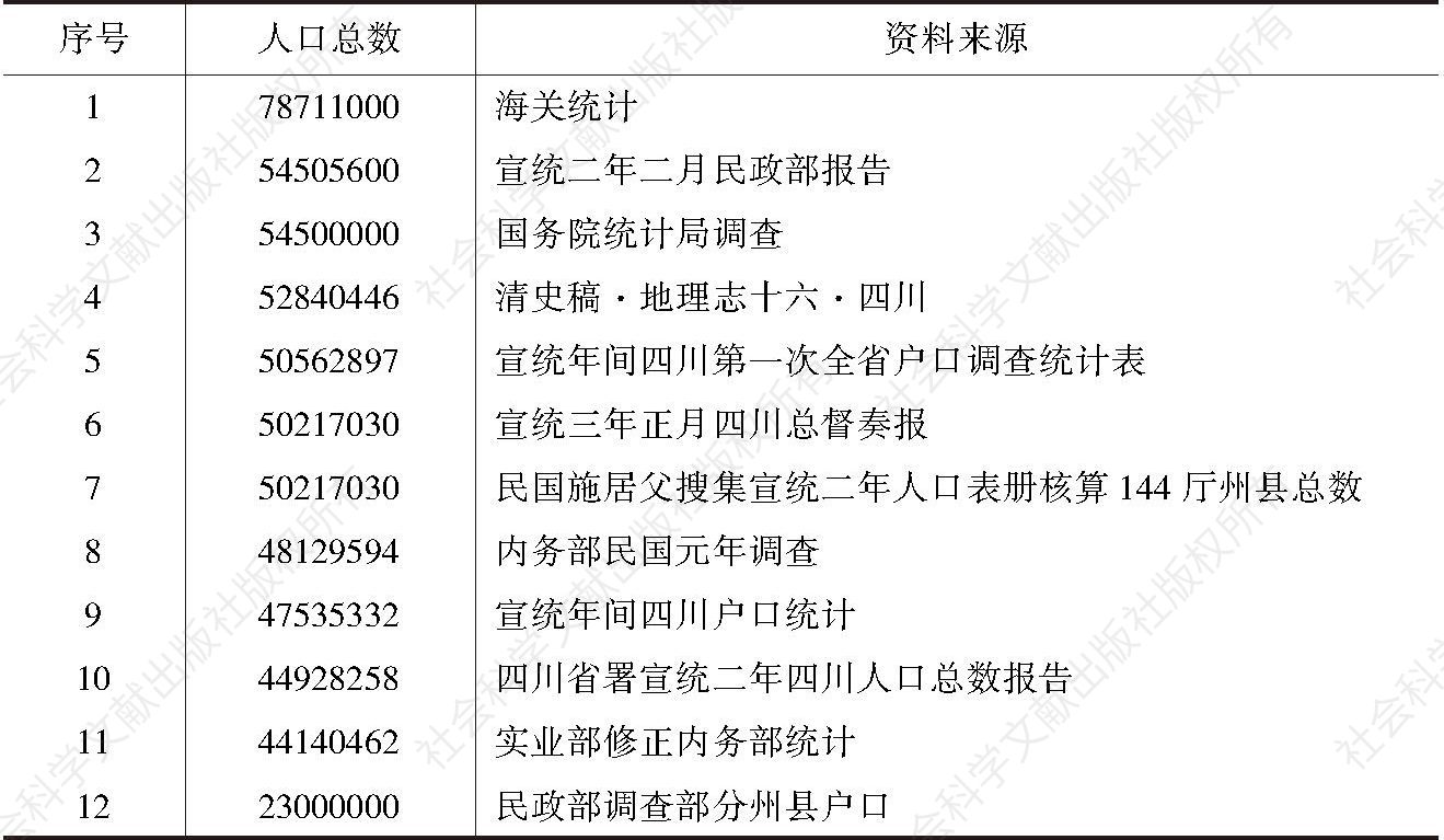 表1-15 宣统年间四川人口总数的若干统计