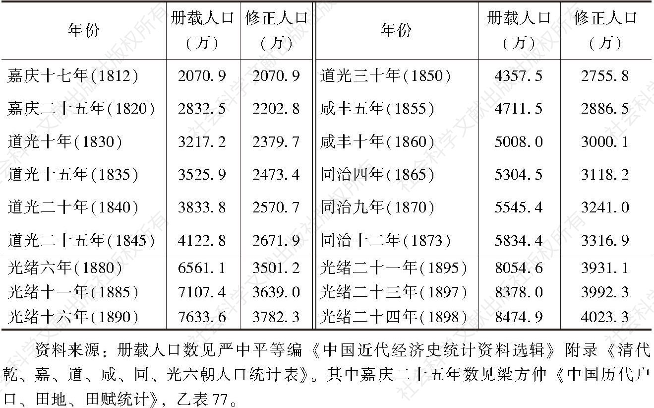 表1-18 近代四川人口修正数