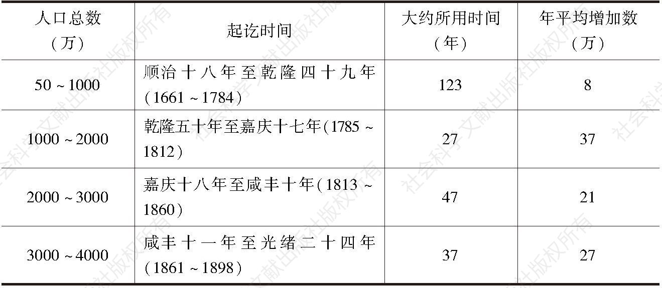 表1-19 清代四川各期人口增长状况