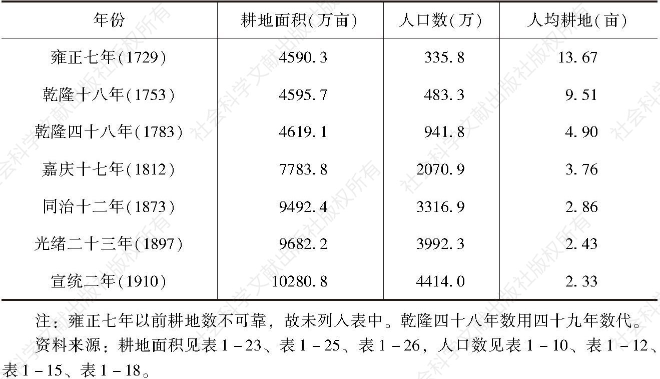 表1-32 清代四川人均耕地面积变化
