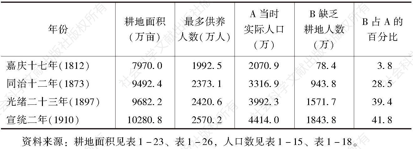 表1-33 近代四川失去生活资料的人数