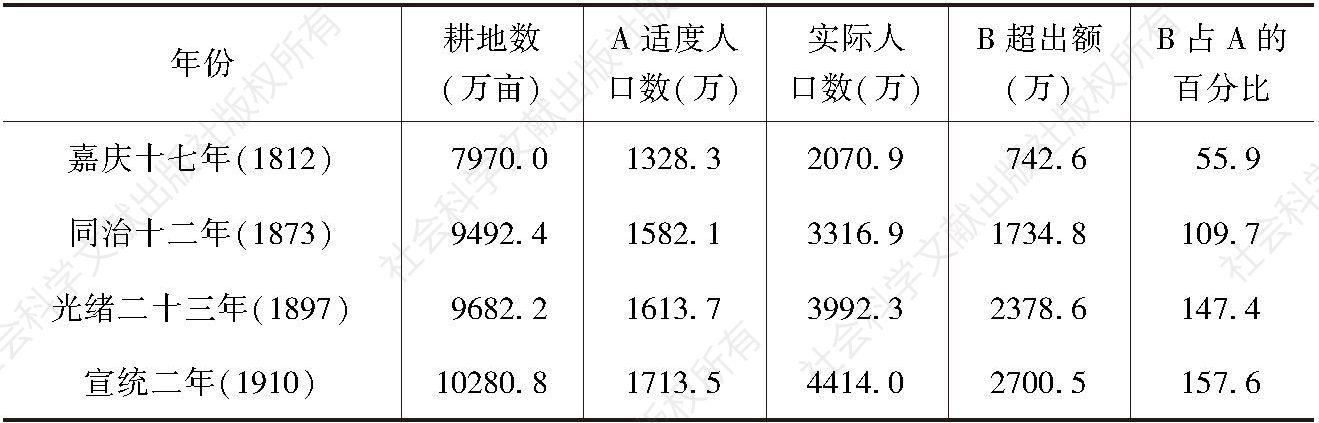 表1-34 近代四川适度人口测算