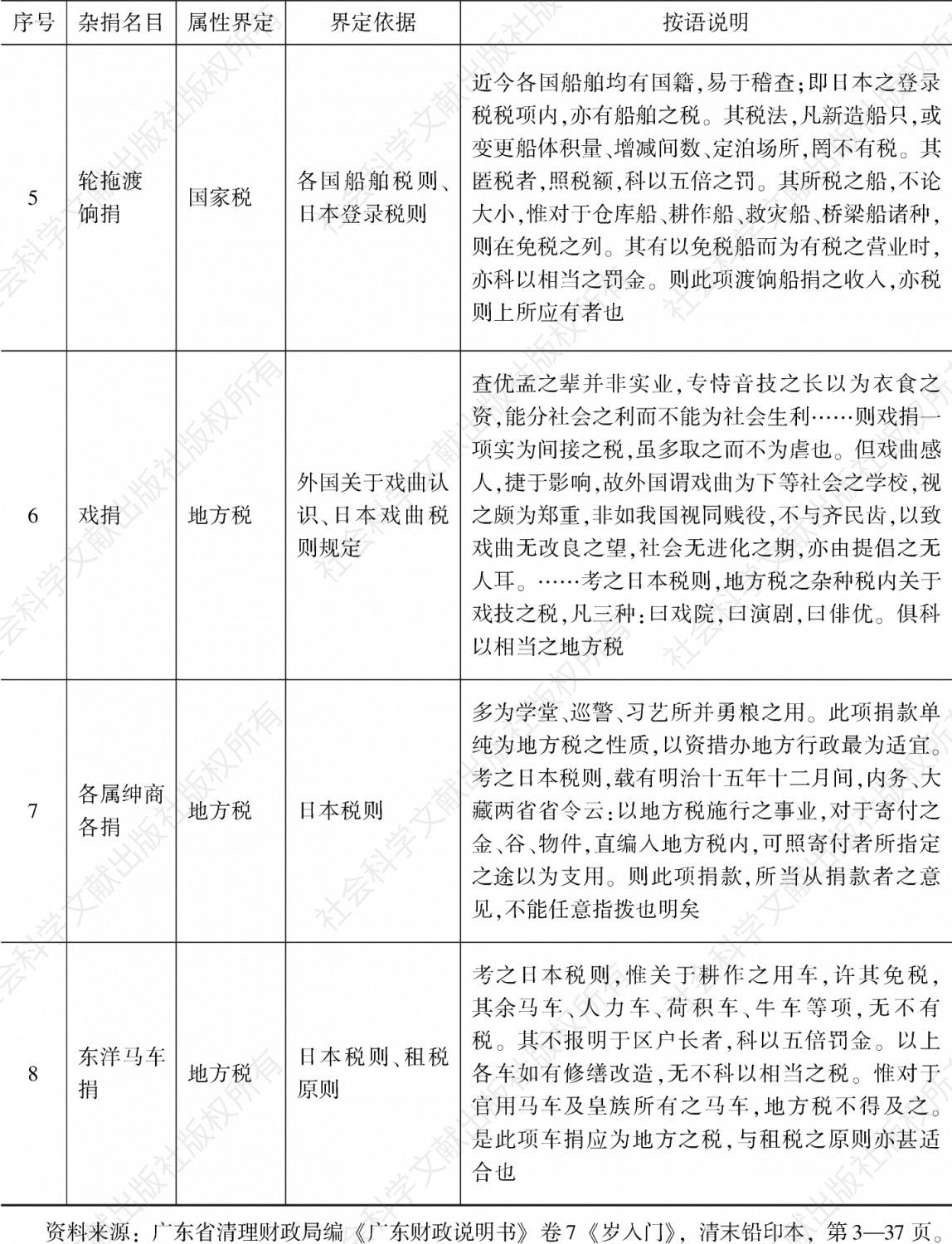 表1 广东清理财政局杂捐杂税定性-续表
