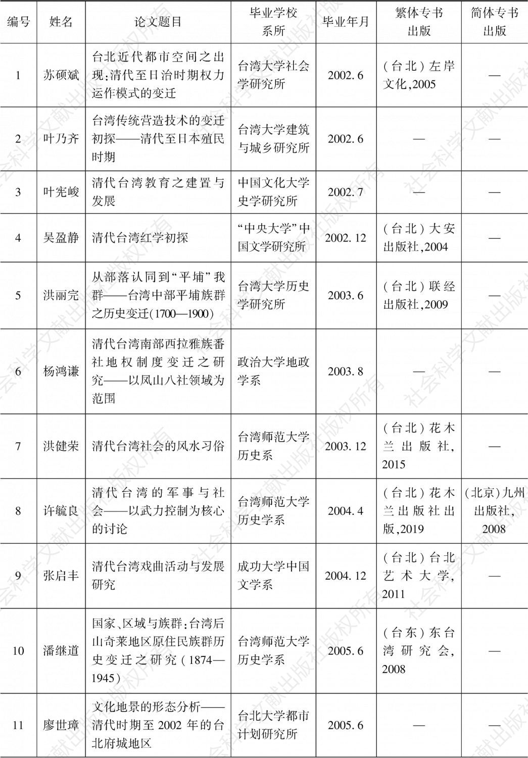 附表 2000—2017年台湾各公私立大学对于清代台湾历史、文学与文化研究博士学位论文一览