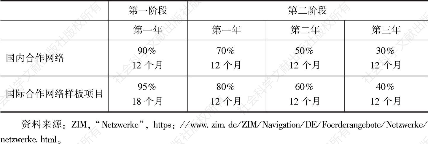 表3 ZIM合作网络项目资助比例