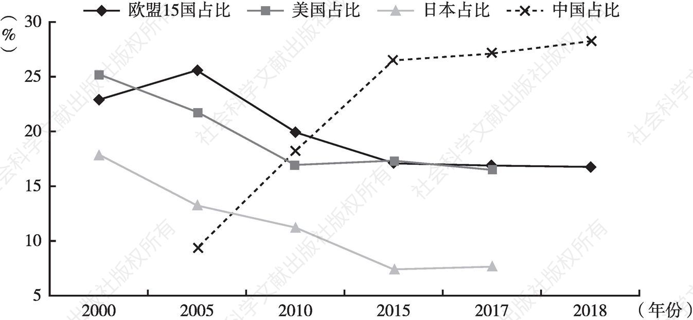图1 2000～2018年全球制造业增加值分布走势
