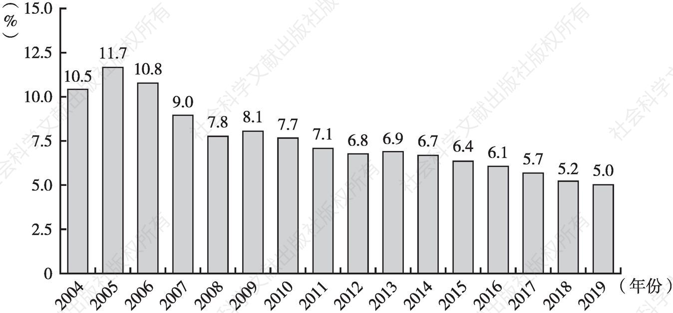 图1 2004～2019年德国年均失业率