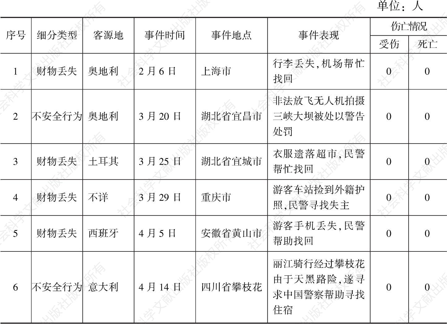 表2 2019年中国入境旅游部分社会安全事件分析