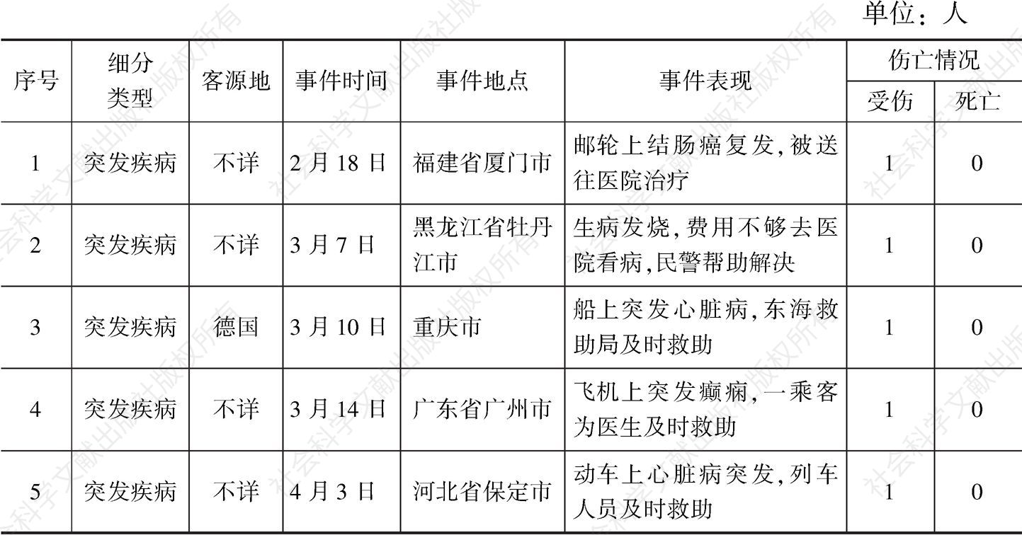 表4 2019年中国入境旅游部分公共卫生事件分析
