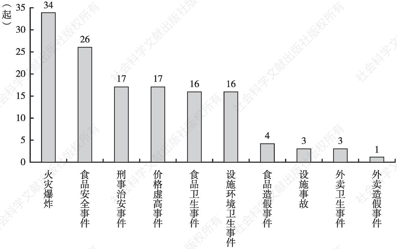 图3 2019年中国旅游餐饮安全事件类型分布