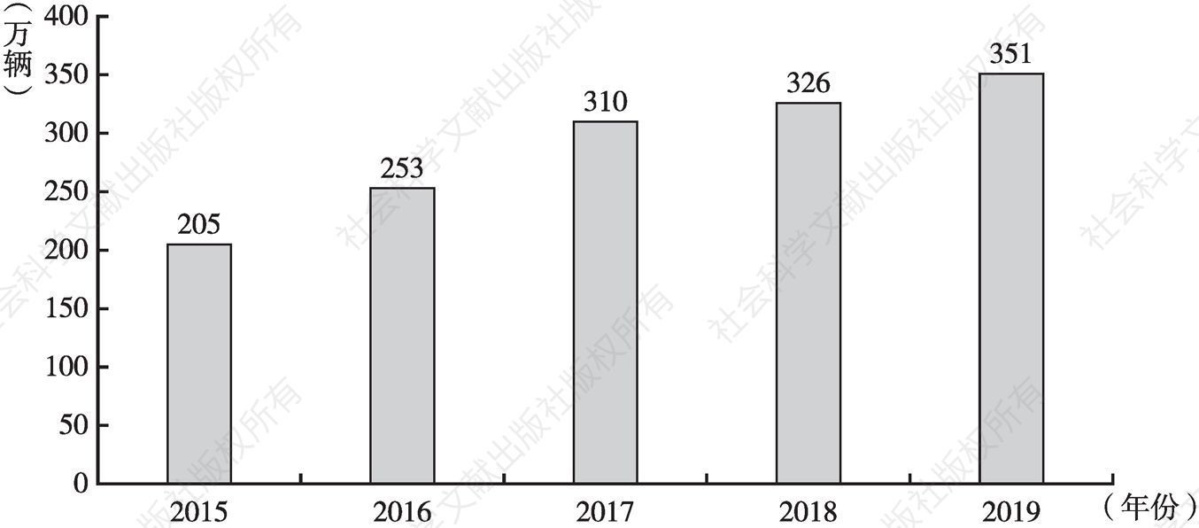 图6 2015～2019年载货汽车新注册登记数量
