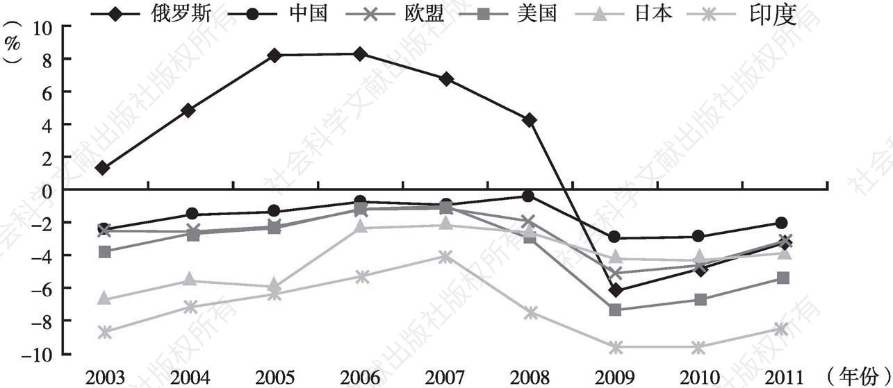 图20 2003～2011年各国财政盈余占GDP比重