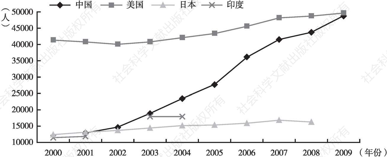 图24 2000～2009年各国年度新增博士人数