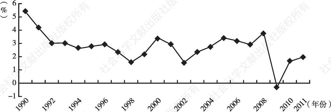 图11 1990～2011年美国消费者物价指数增长率