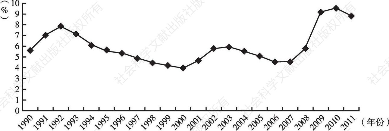 图12 1990～2011年美国失业率