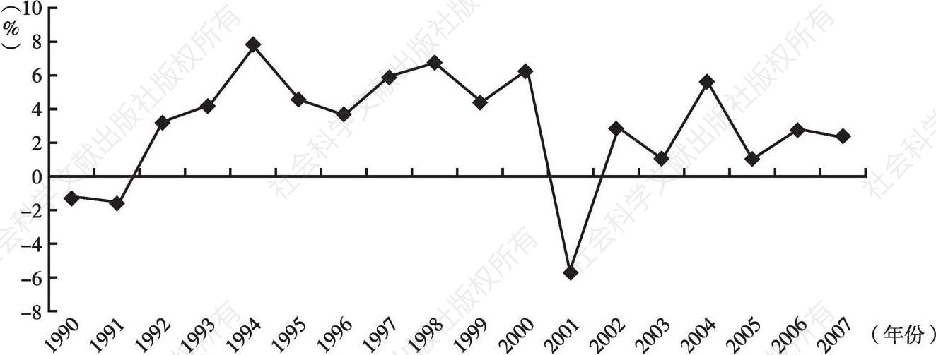 图15 1990～2007年美国制造业占GDP逐年变化率