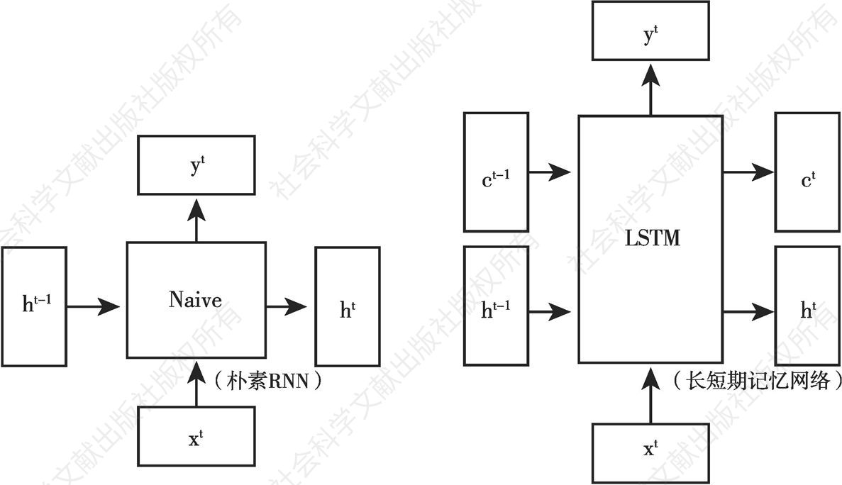 图8 LSTM网络结构