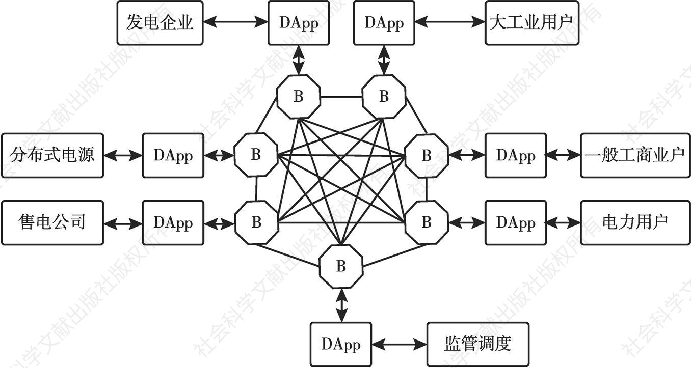 图4 区块链简化分布式电力交易
