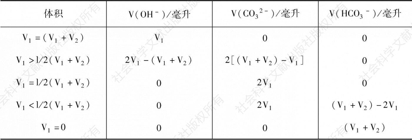 表2-4 计算水样中OH-、CO32-、HCO3-体积