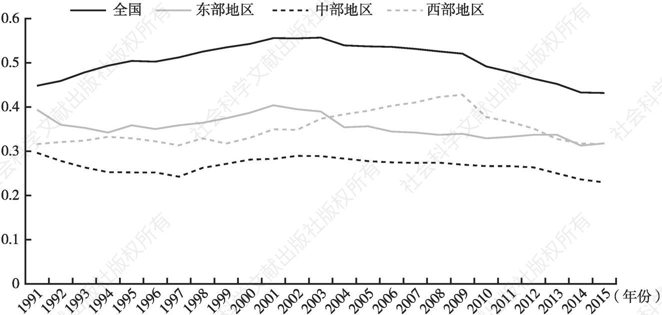 图3-3 1991—2015年我国各区域劳动生产率对数值的标准差