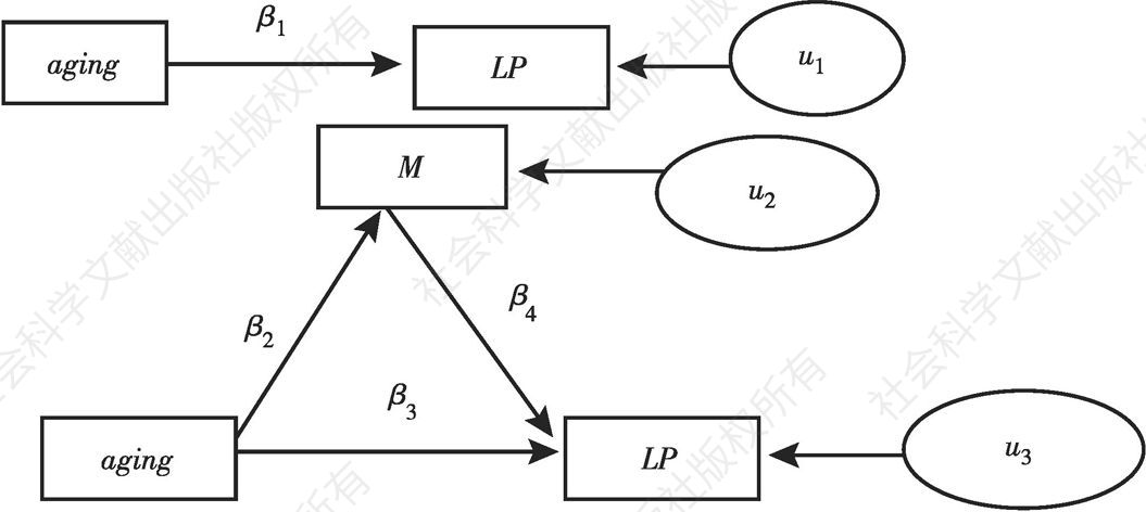 图6-4 中介效应模型