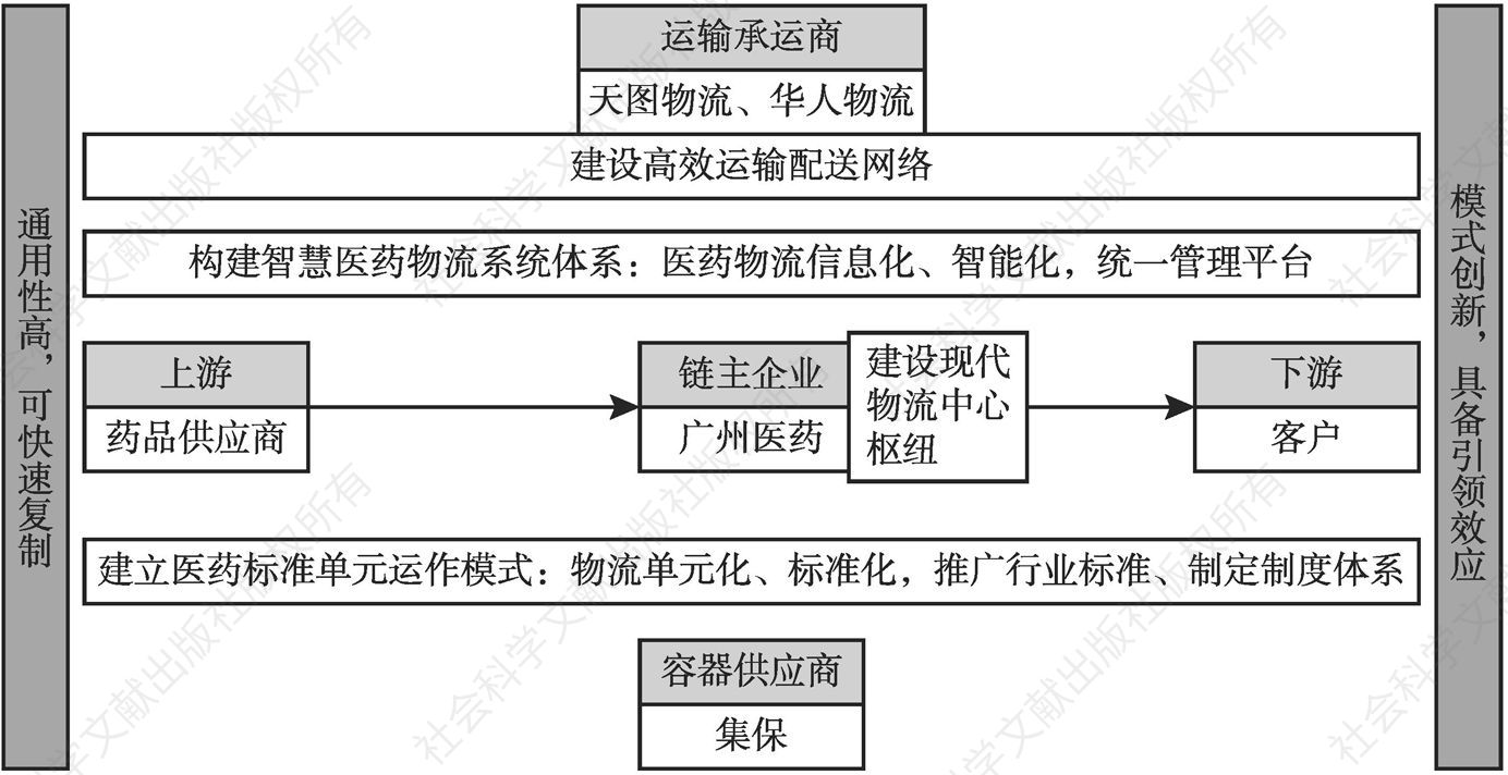 图2 广州医药现代供应链体系建设项目共建模式示意