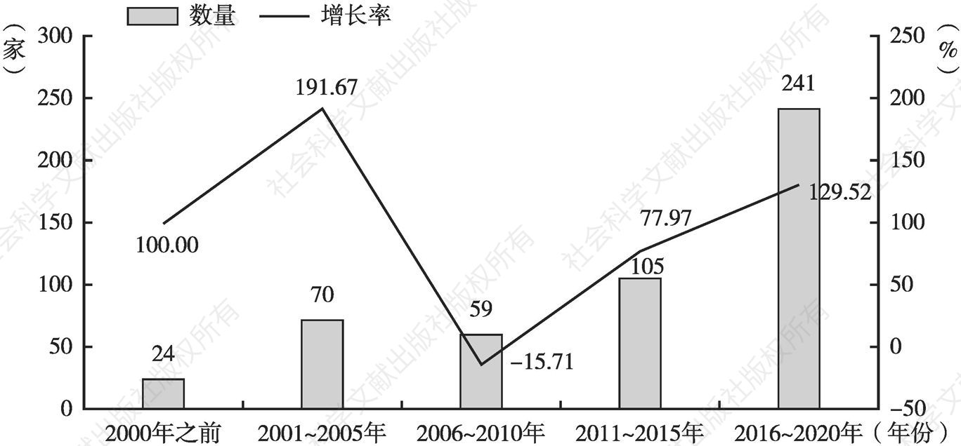 图1 2000～2020年参与调查的特药药房数量增长状况