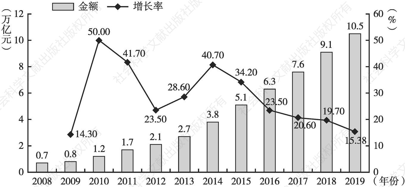图1 2008～2019年中国跨境电商交易额及增长率数据