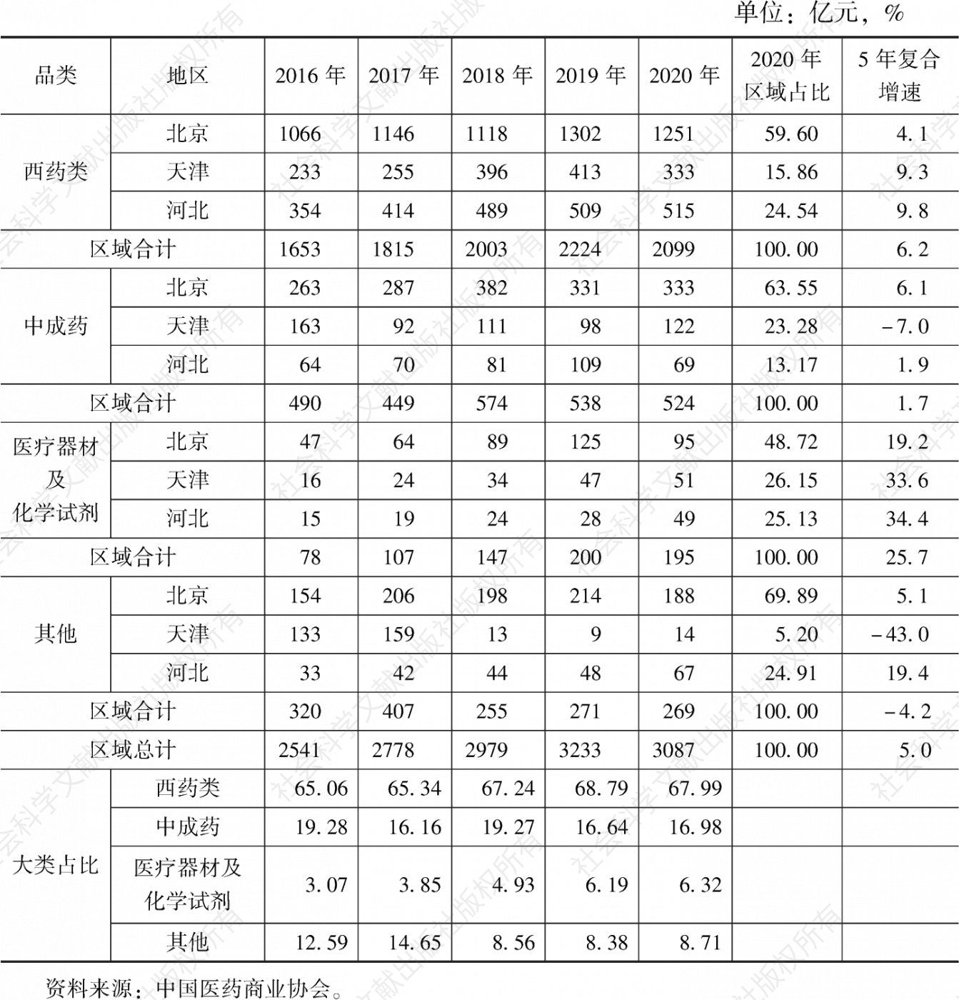 表2 京津冀区域药品流通市场按经营品类细分结构变化