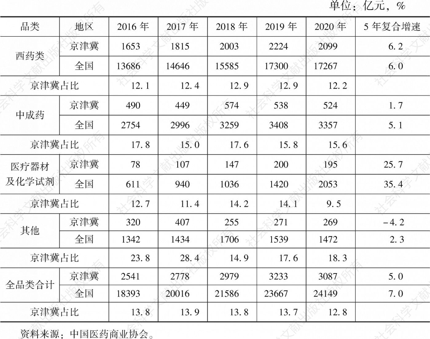 表4 京津冀与全国药品流通市场按经营品类销售占比