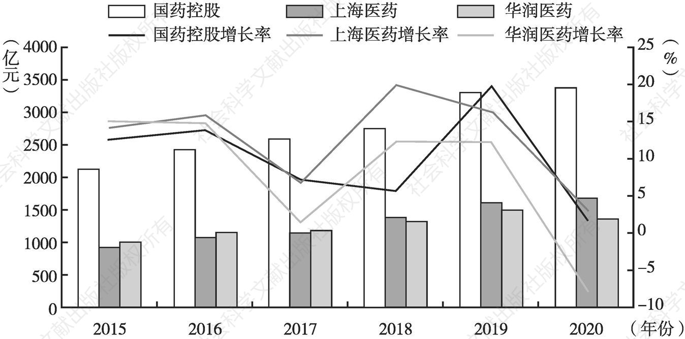 图8 2015～2020年国药控股、上海医药、华润医药分销业务收入与增长率对比