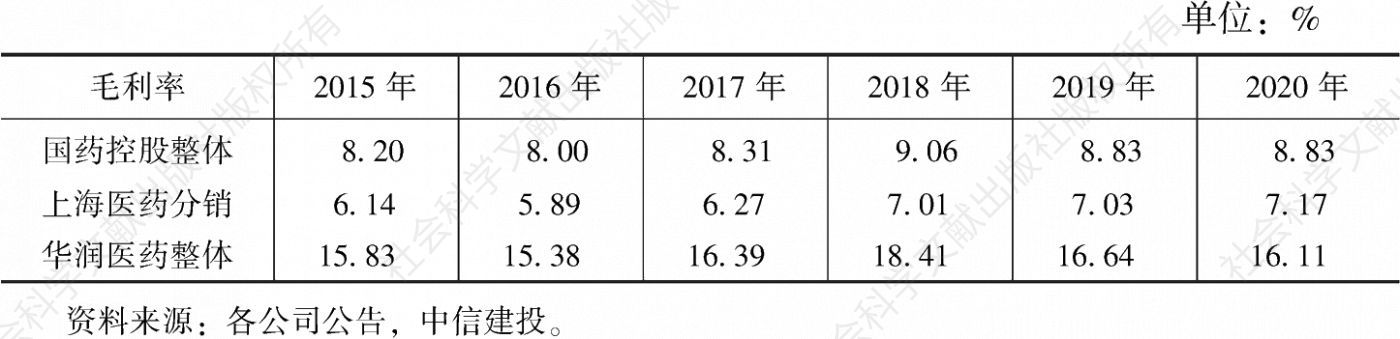 表1 2015～2020年国药控股、上海医药、华润医药分销业务毛利率对比