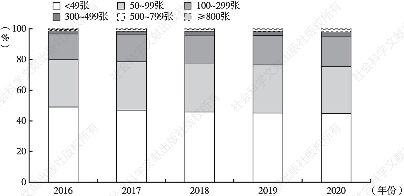 图2 2016～2020年不同床位规模民营医院数量占比情况