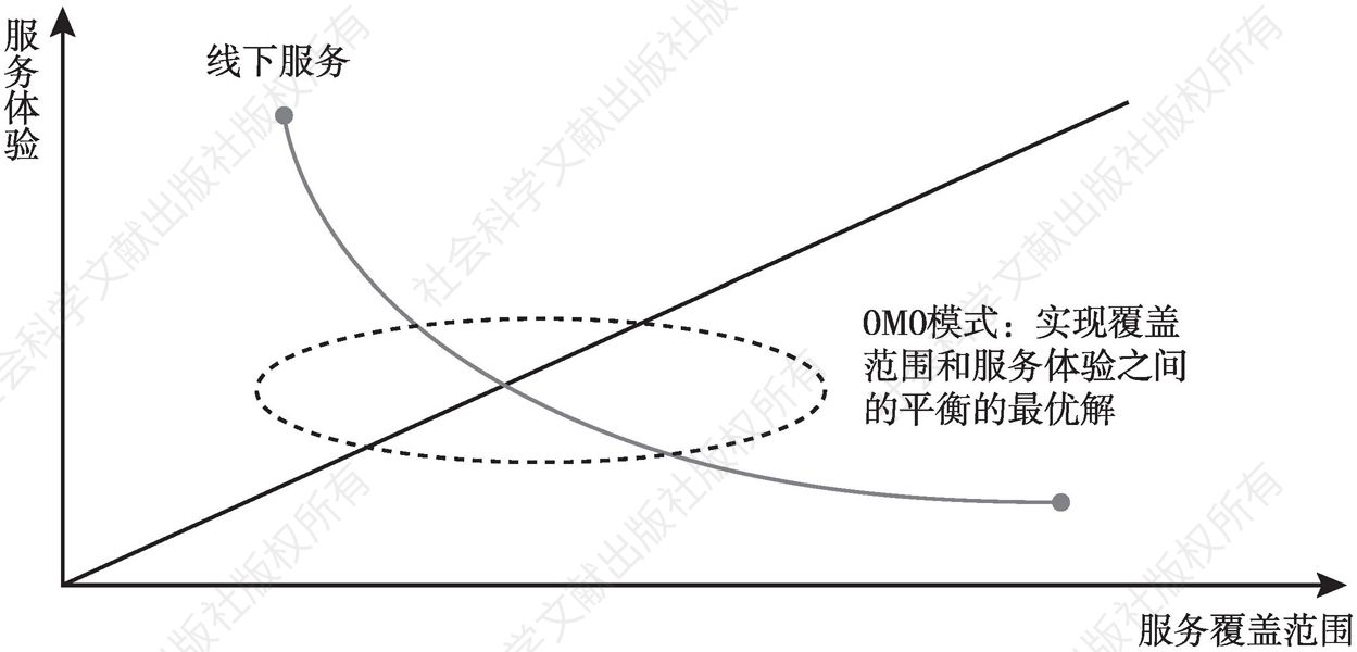 图1 通过OMO模式实现服务体验与服务覆盖范围之间的平衡