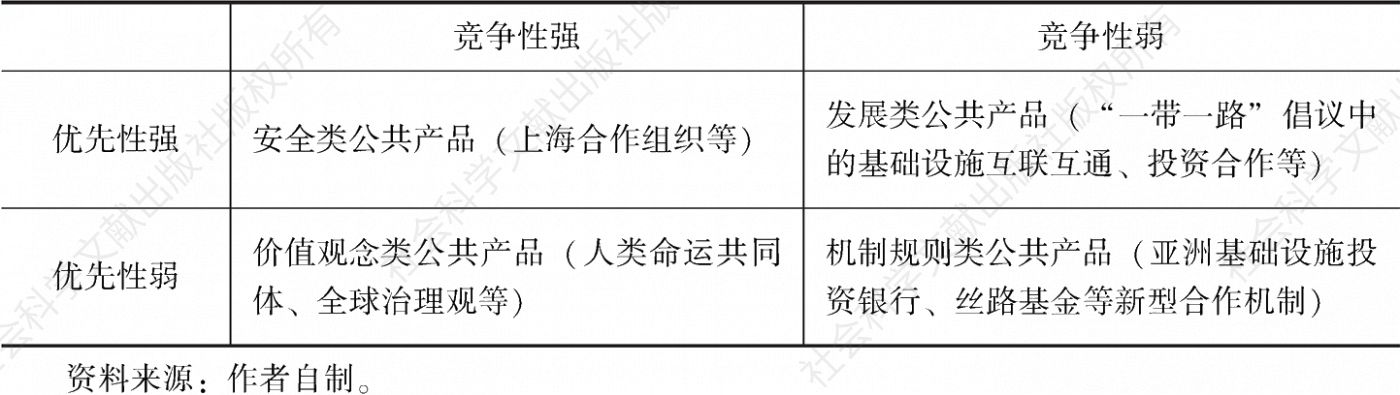 表4-2 党的十八大以来中国供给的主要国际公共产品类别