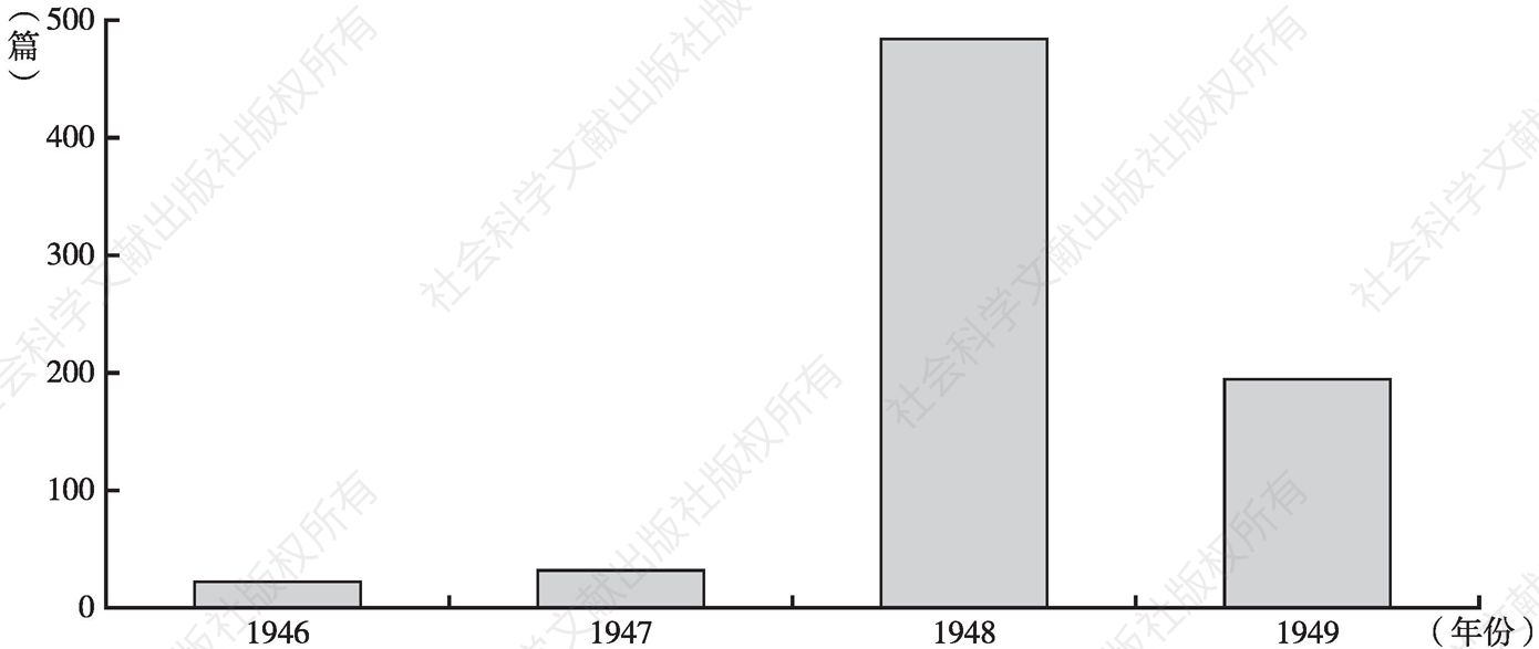 图4-1 1946～1949年中国报刊刊载冷战相关文献数量和年份分布
