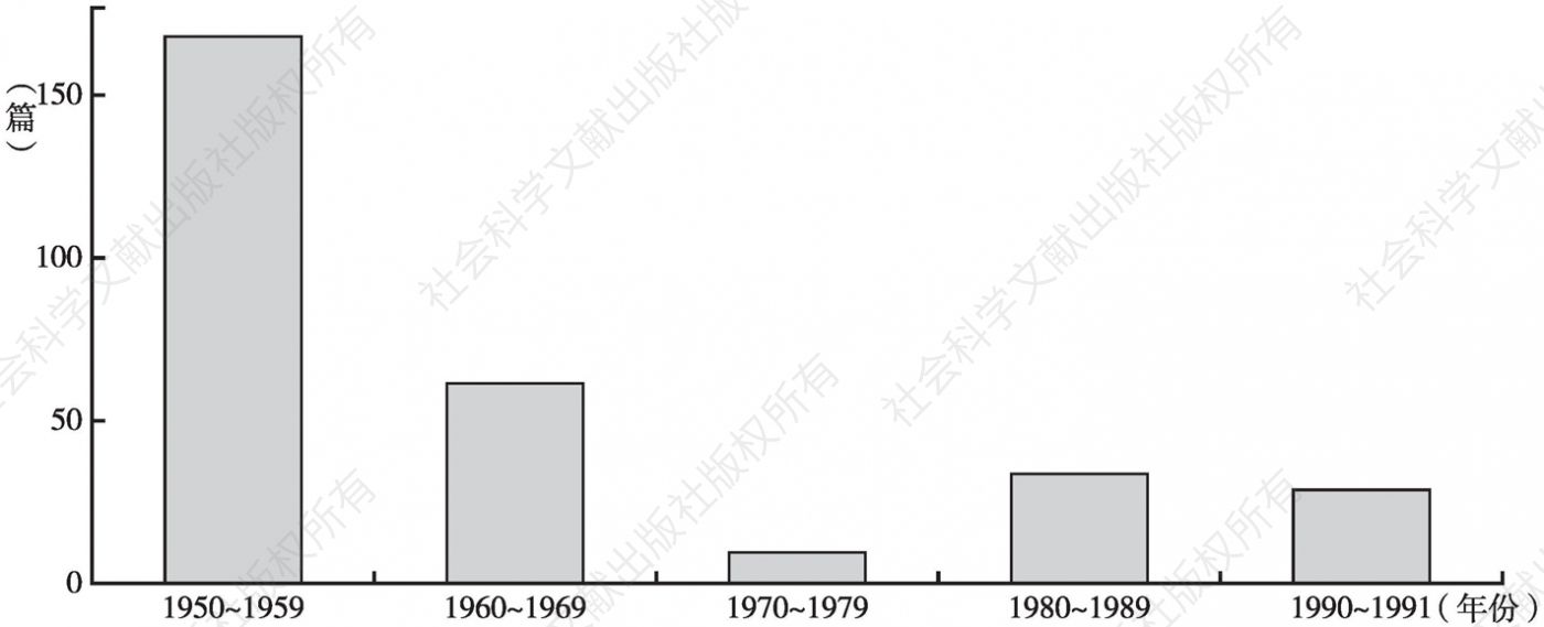 图4-2 1950～1991年中国报刊刊载冷战相关文献数量和年份分布