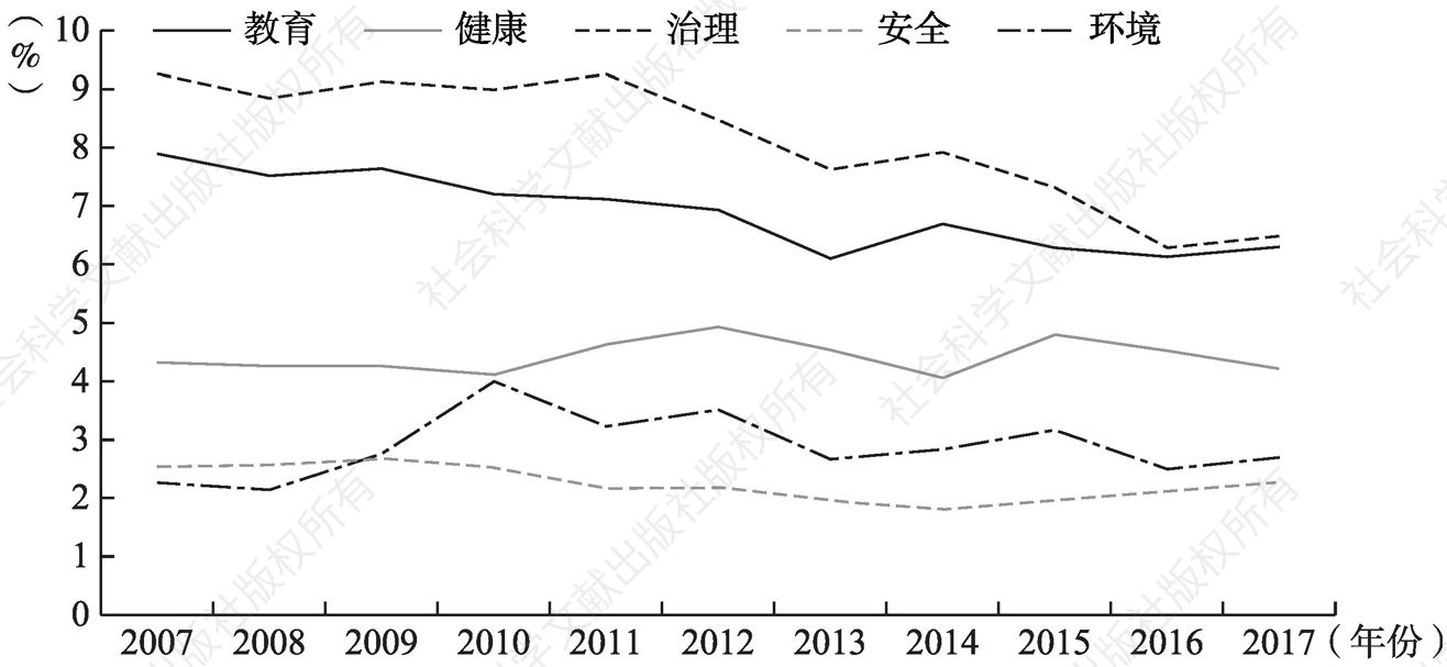 图2-9 2007～2017年ODA中用于不同类国际公共产品的比例