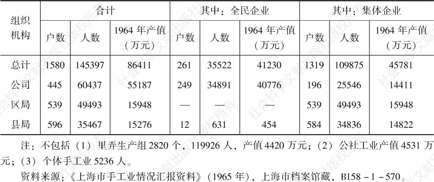 表4 上海市手工业概况（1965年6月）
